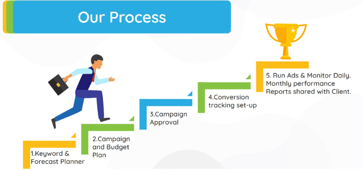Our Process